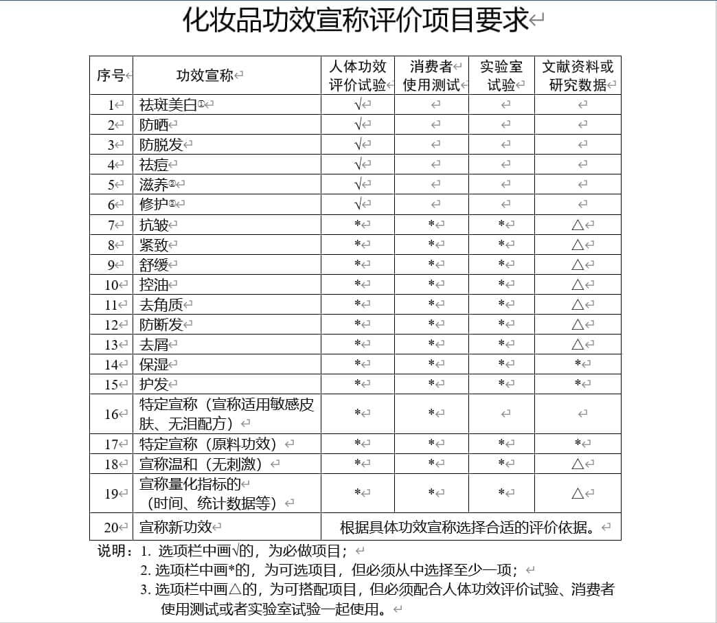 牵一发动全身，功效检测让企业“困难重重”